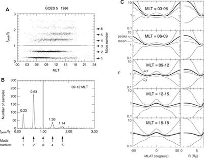 Magnetospheric Mass Density as Determined by ULF Wave Analysis